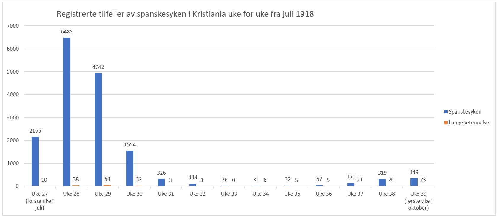 spanskesyken statistikk 1918 aftenposten