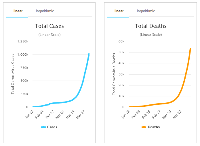 Koronavirus - antall registrerte og dødelighet