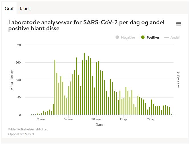 Korona-smittede i Norge per 8. mai 2020