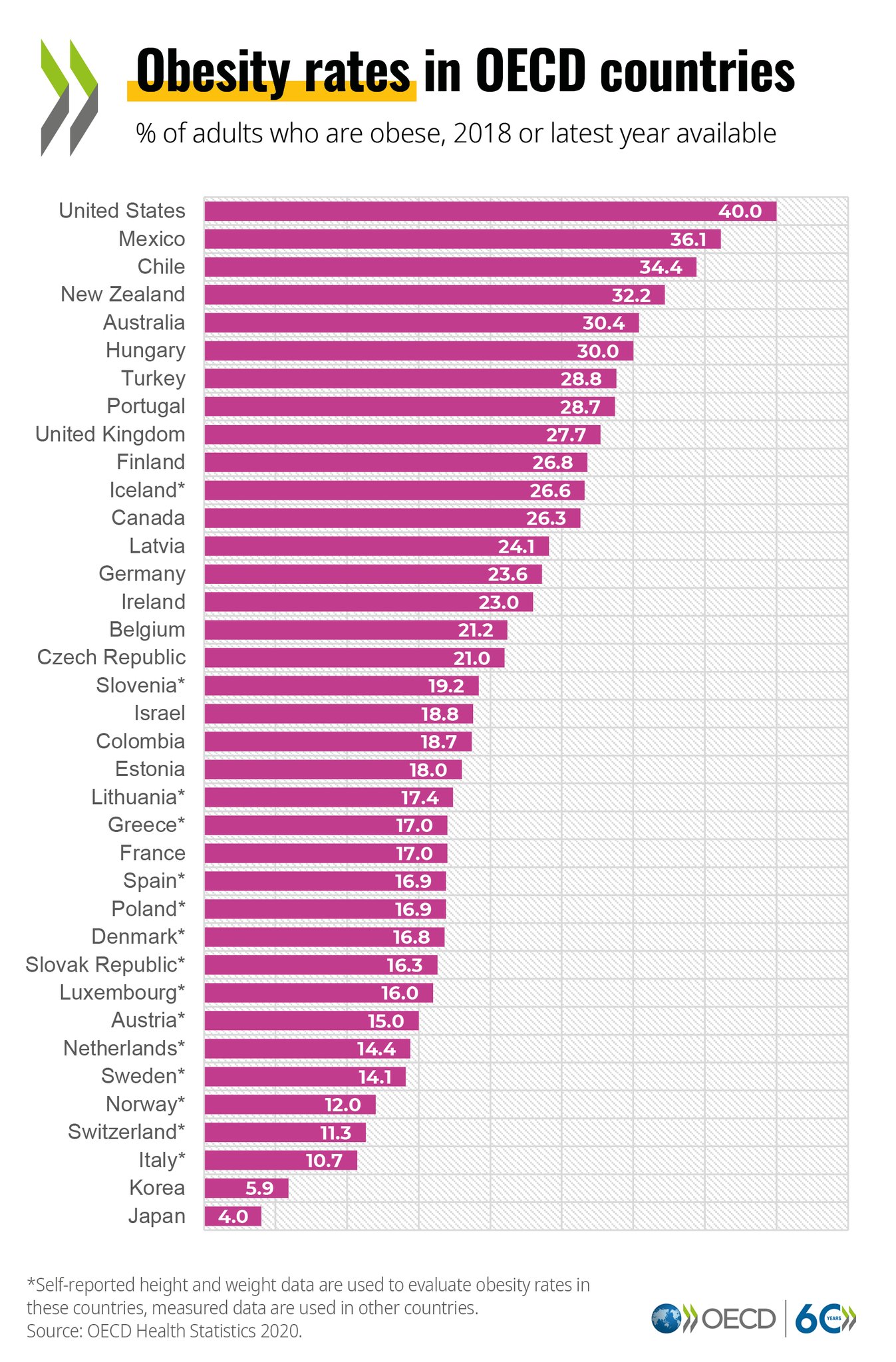 world obesity rate (OECD)