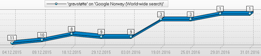søkemotoroptimalisering / Google-rangering